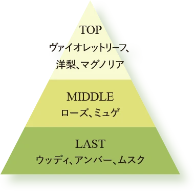 香りのイメージ